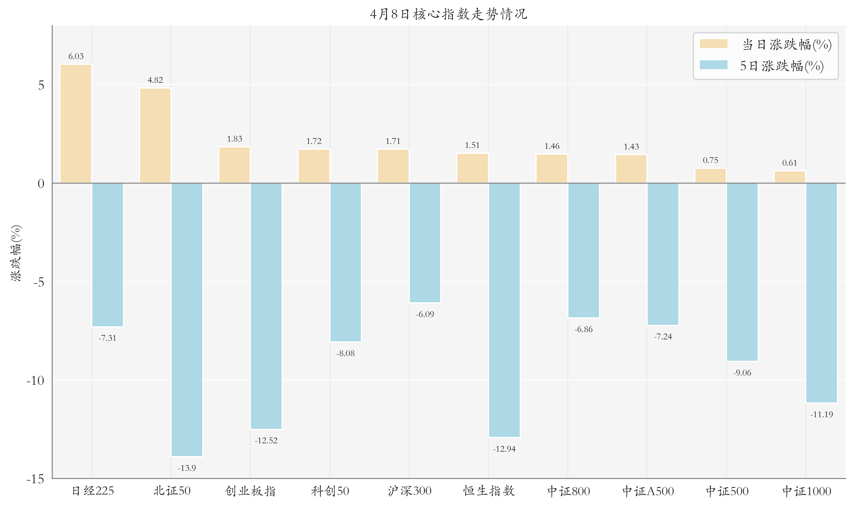 核心指数情况