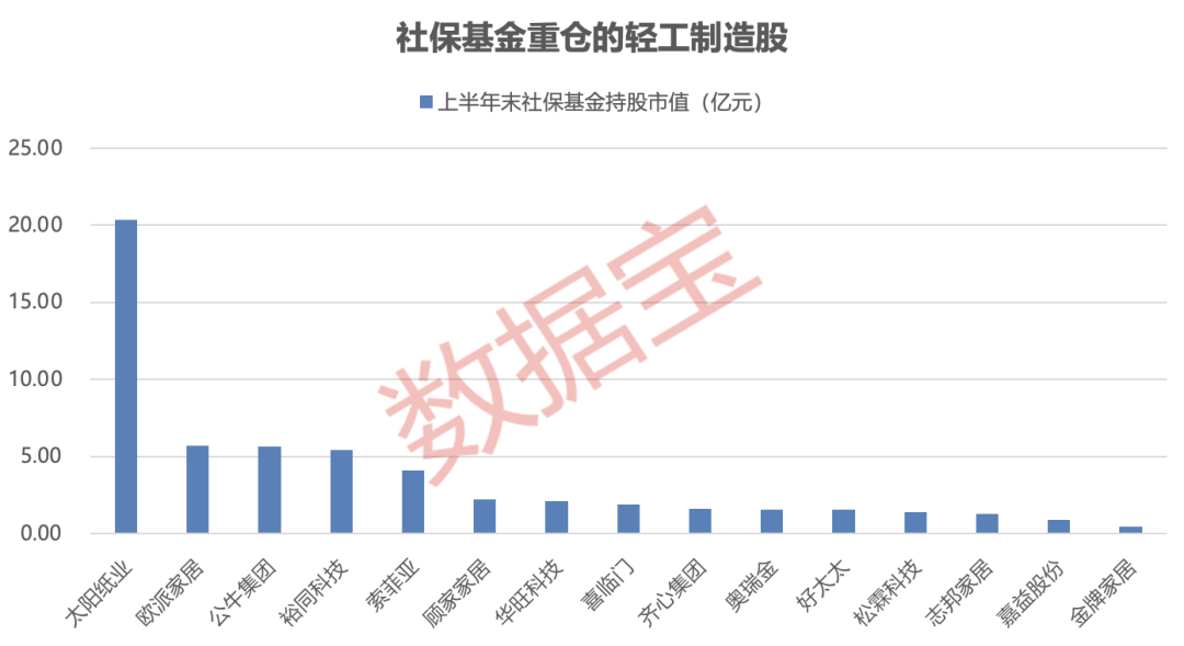 轻工业迎利好 3股业绩暴增超400% 社保基金重仓5股