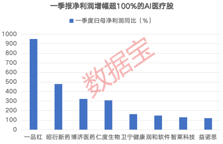 热门赛道爆火！AI医疗利好密集落地 这些股业绩向好