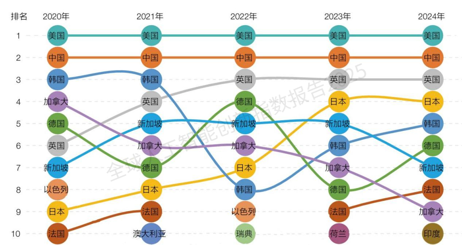 近五年人工智能创新指数TOP10国家