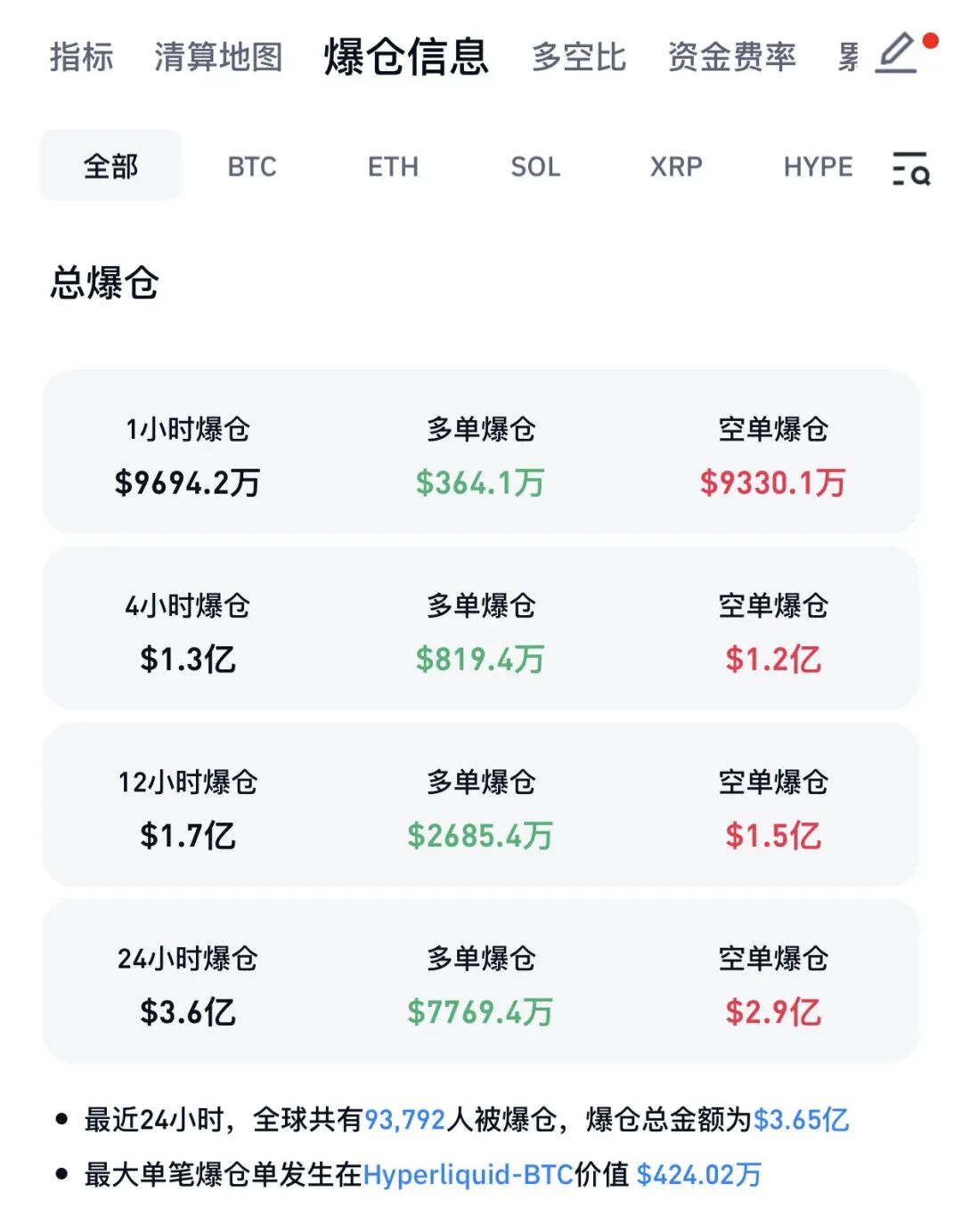 深夜全线大涨！超9万人爆仓！霍尔木兹海峡突传大消息