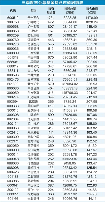 公募基金三季度动向曝光 四大行业持仓市值明显增长