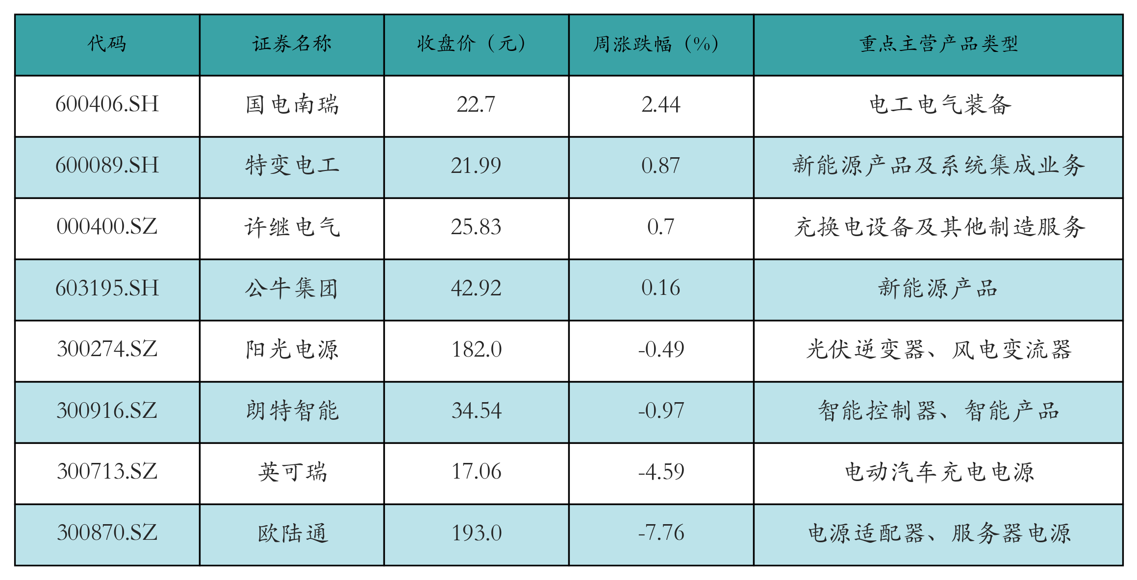 动力电池回收表格