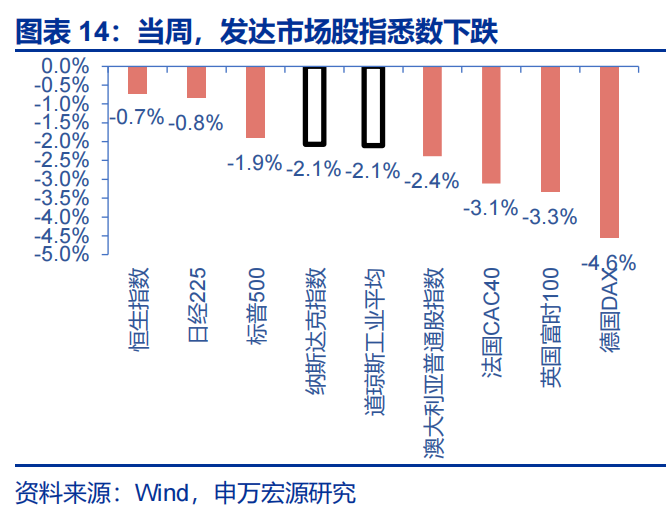 申万宏源：油价延续上涨 美联储降息预期大幅下降