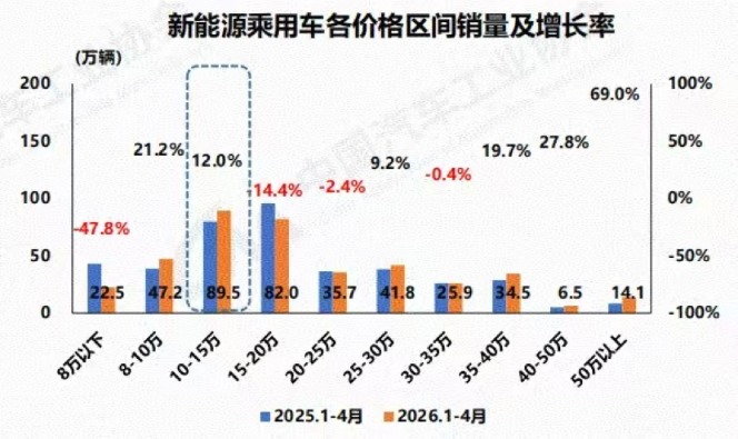 渗透率首破60%后A00级市场承压 专家：应重点发展经济型电动车 拉动车市扩容