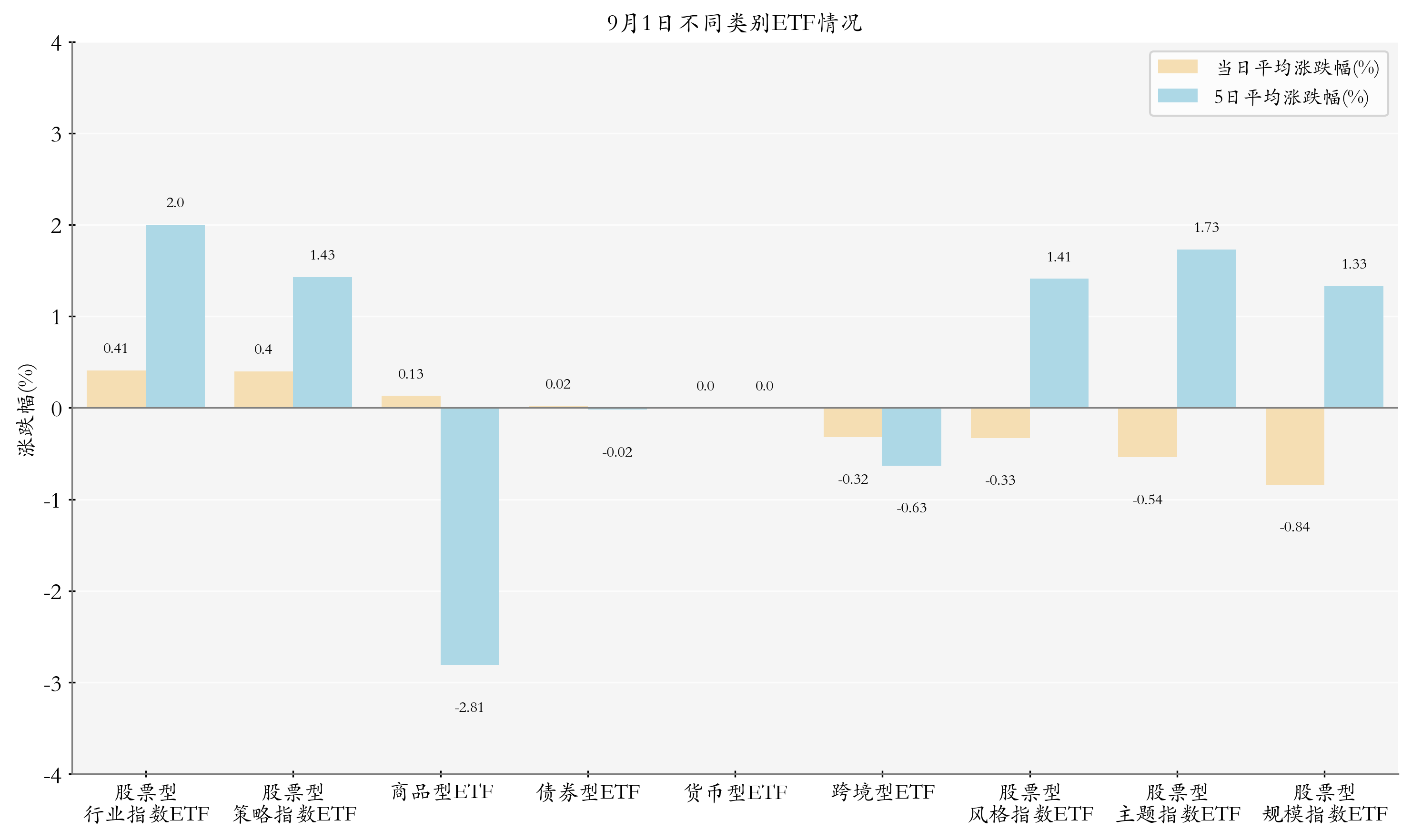 不同类别ETF情况
