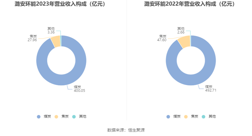 潞安环能2023年净利同比下降4411拟10派1589元