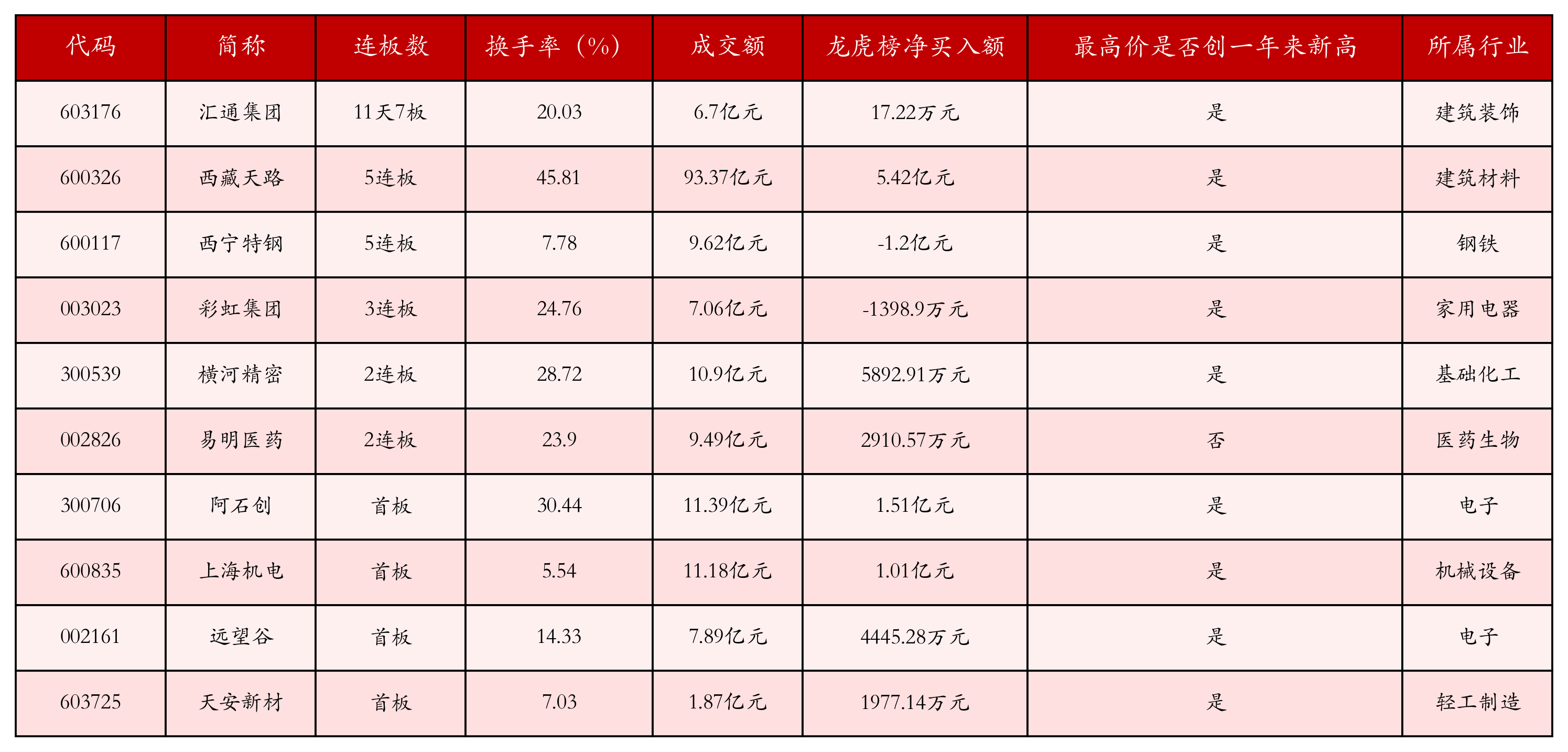 强势个股