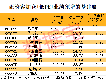三大基建行业“反内卷”将有新动作 融资客出手加仓6只低PE绩优股