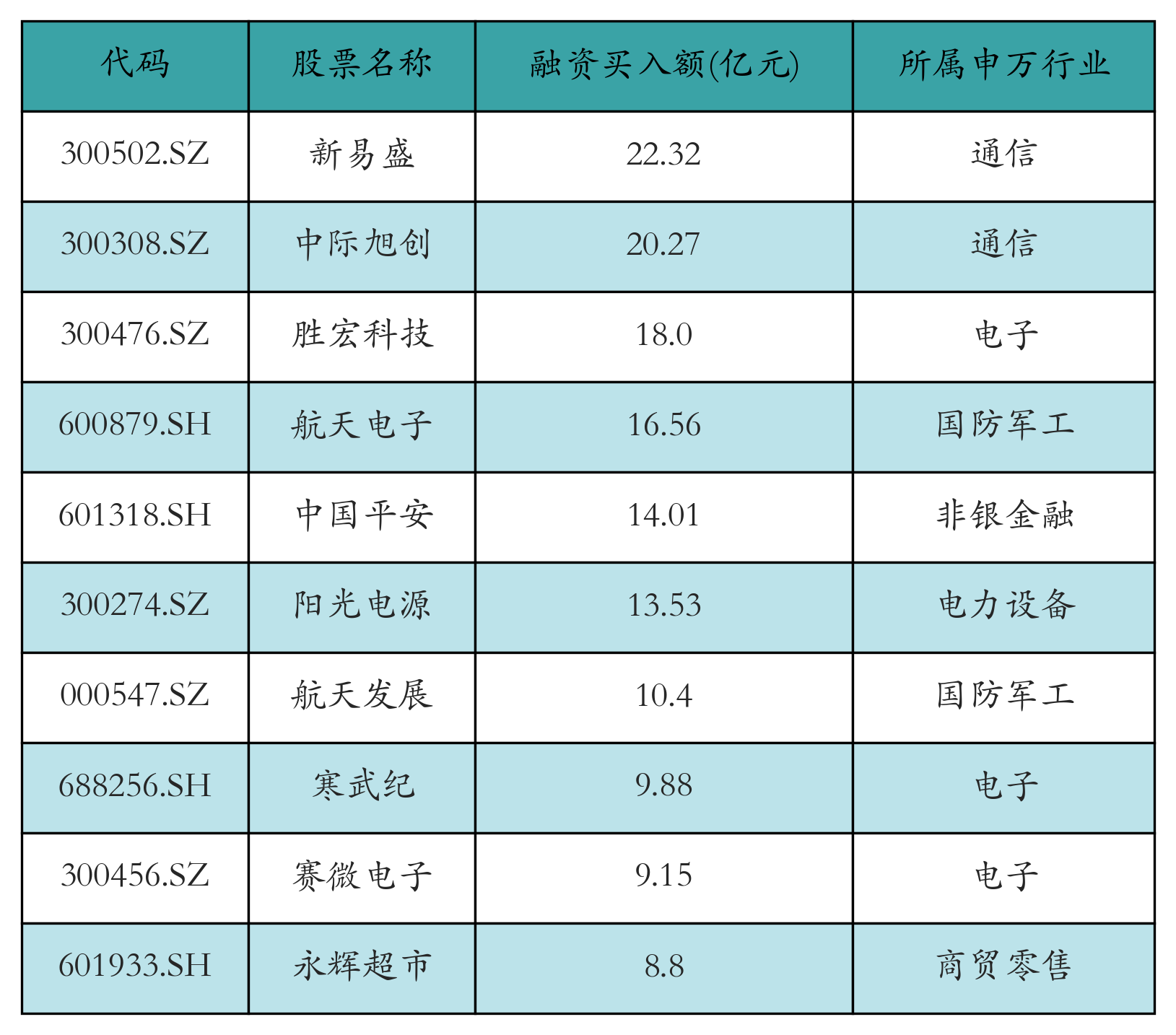 融资买入额前10个股