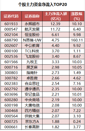 1765876387565055.png 个股主力资金净流入TOP20.png