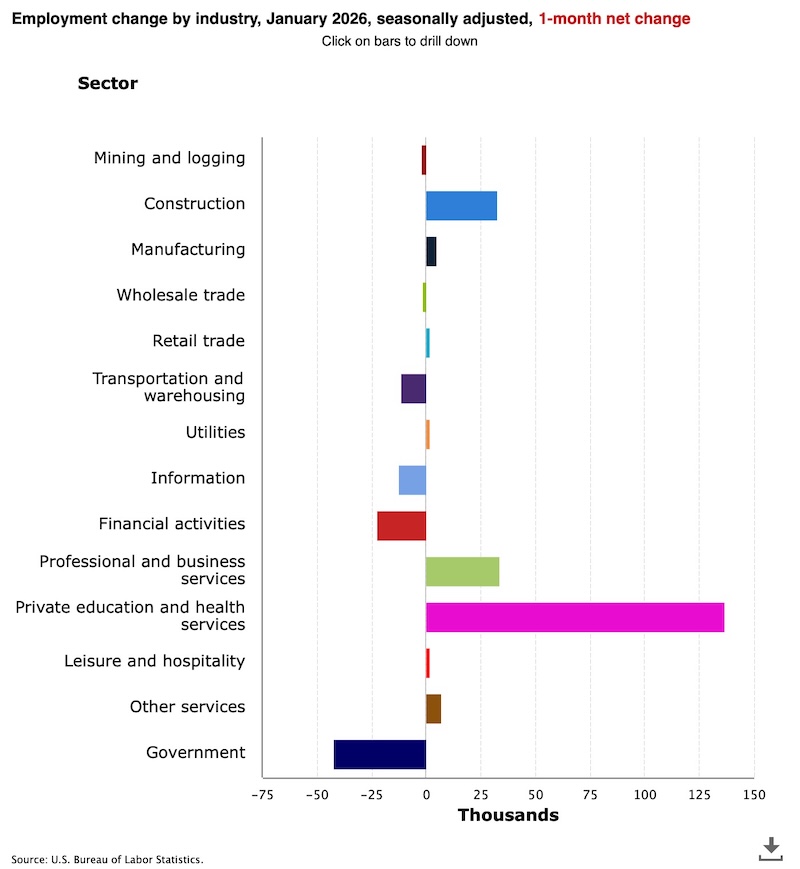 2026年1月非农新增分项 