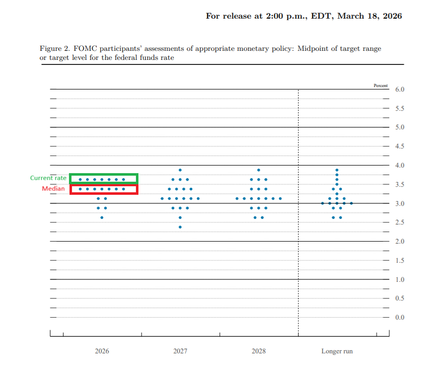 美联储如期维持利率不变 点阵图显示年内还会降息一次