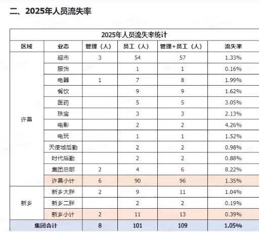 于东来最新发文：胖东来“永不上市” 最高管理层60岁前必须退出权力岗位！