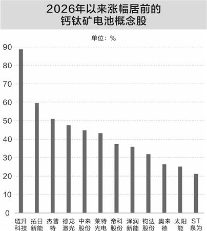 钙钛矿电池技术新突破 融资客抢筹九股