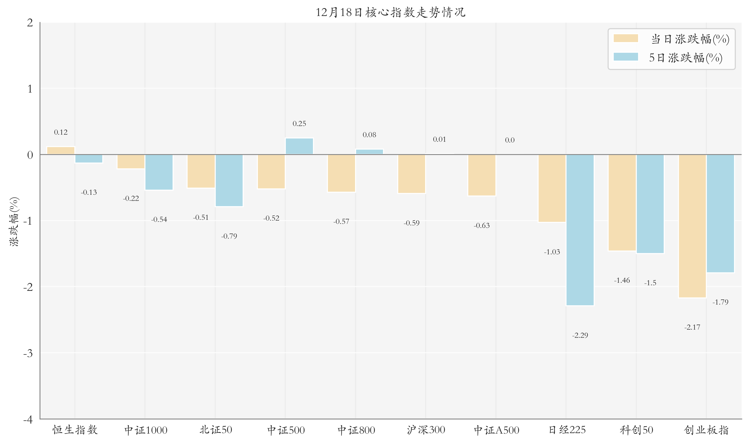 核心指數(shù)情況