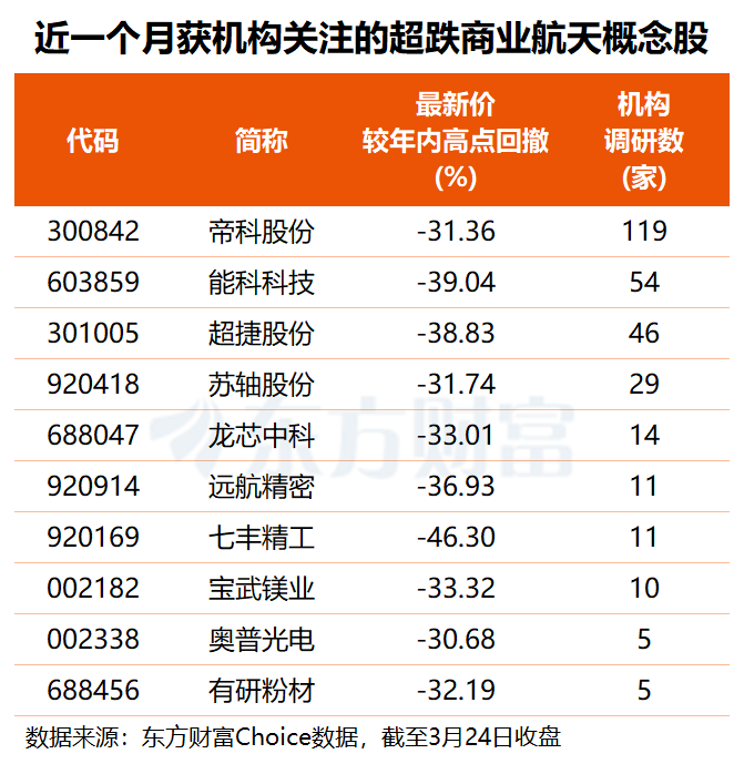 史上最大IPO有新进展！商业航天表现活跃 多只超跌股获机构关注