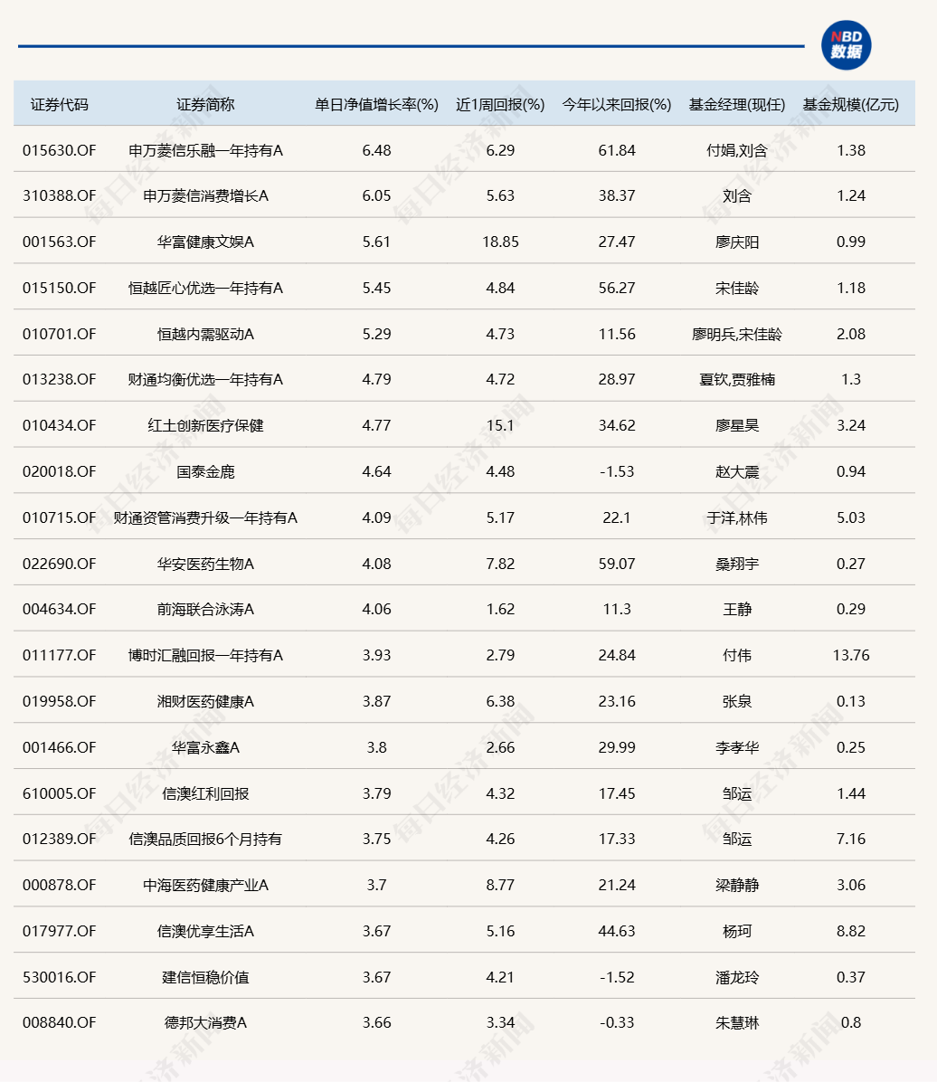 A股六月“开门红”，11只基金单日涨超4%