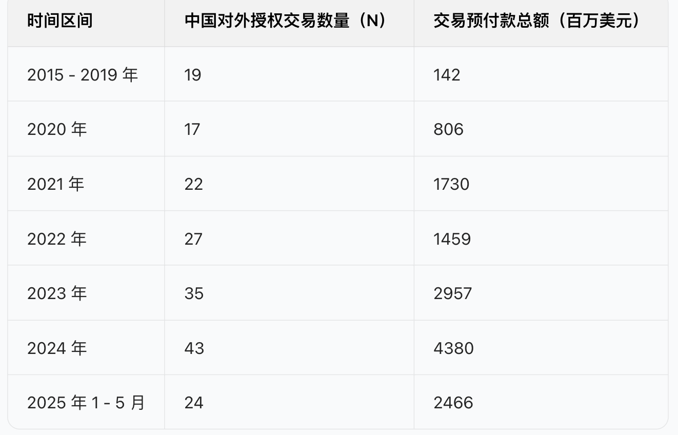 中国药企海外授权“数量从2020年开始激增,并在2024年触及新高。来源:第一财经制作,海外投行研究