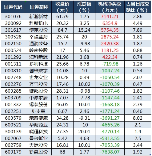 1757410014243644.png 龙虎榜机构净买入的个股.png