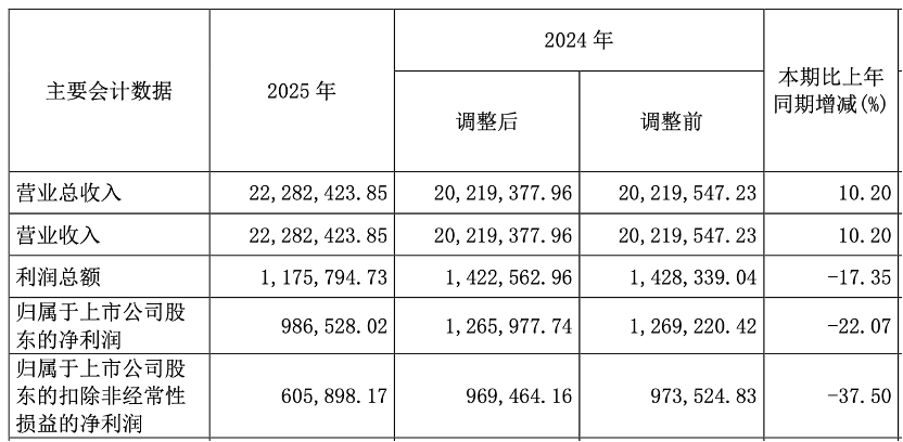 长城汽车去年营收2228亿元创新高 净利近百亿元下滑两成