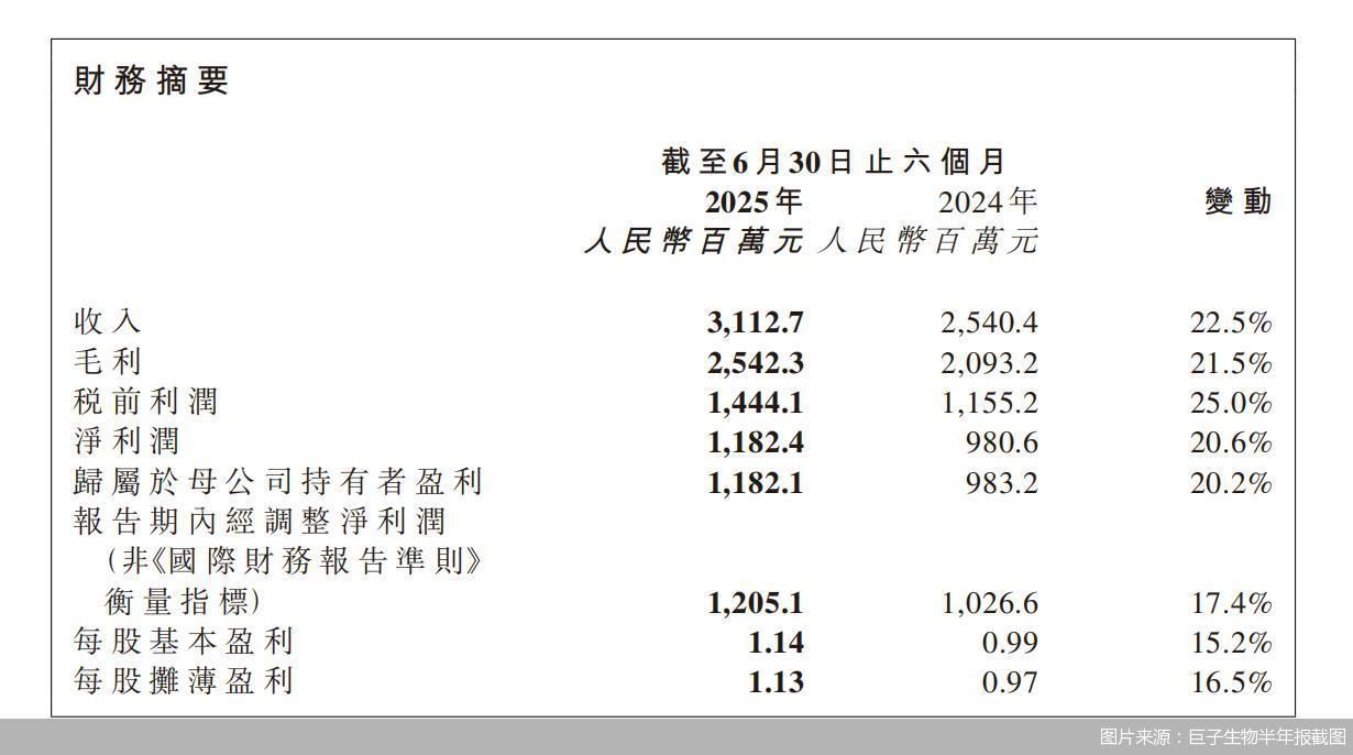 图片来源:巨子生物半年报截图