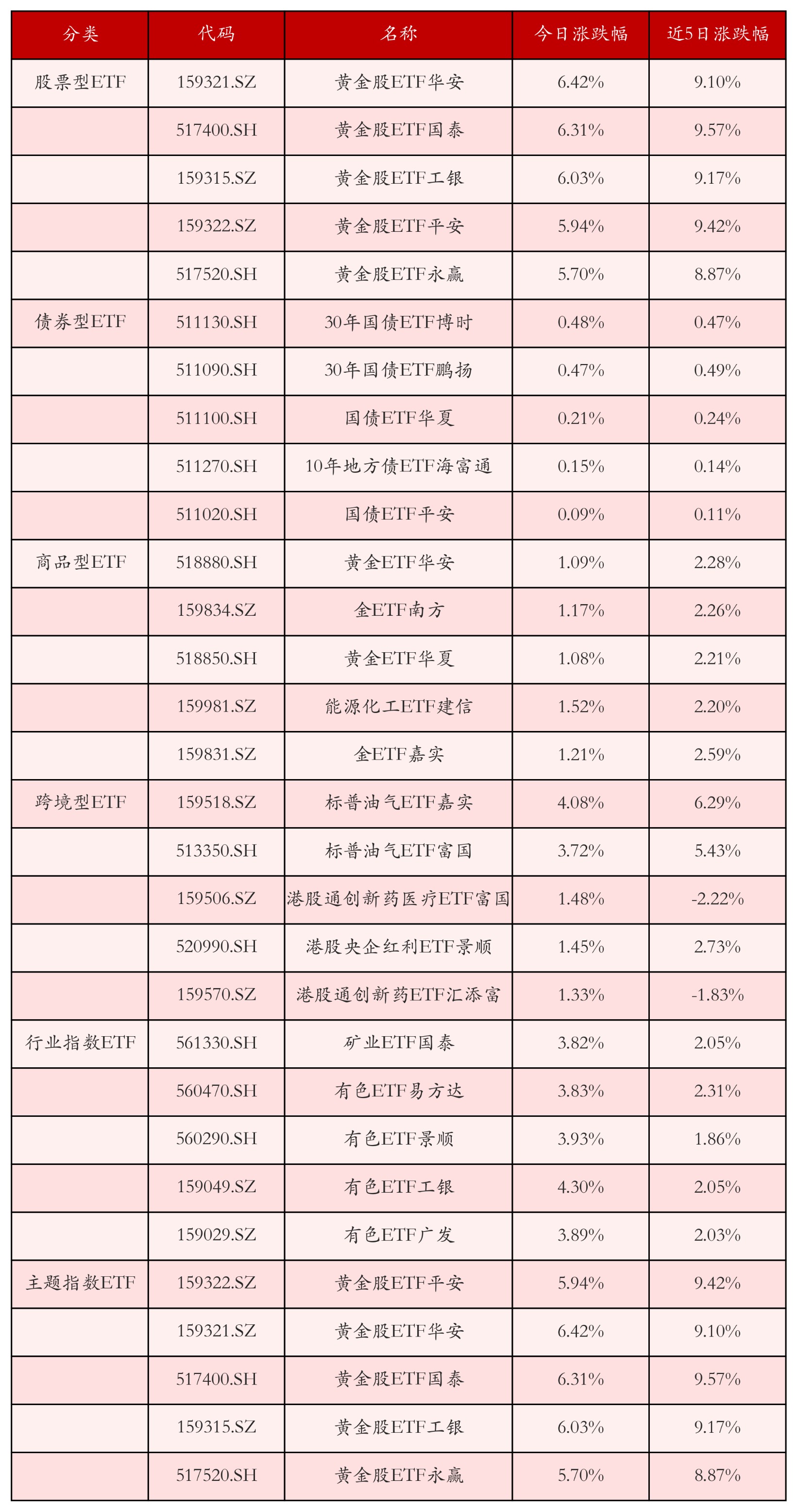 不同类别ETF涨跌幅top5