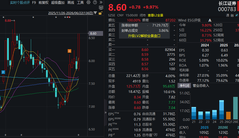 尾盘异动!瑞丰高材临近收盘20%封板!固态电池涨停潮!