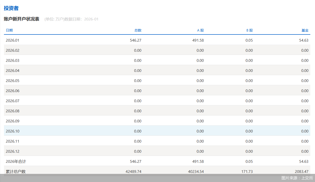 图片来源：上交所