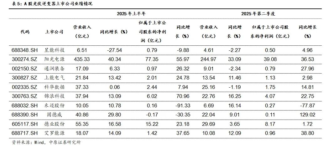 中原证券:光伏板块业绩见底回升 储能逆变器表现亮眼