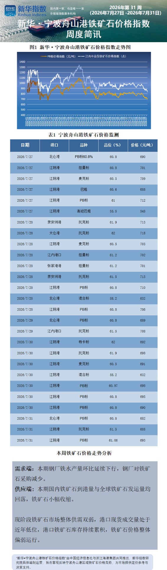 宁波舟山港周报0803.png