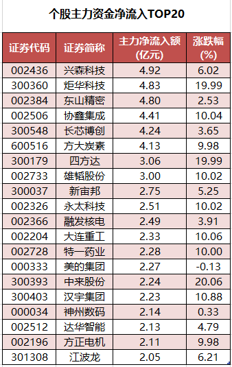 个股主力资金净流入TOP20.png