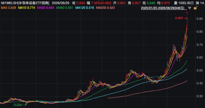 前5月规上电子行业利润劲增103.9%，“卖铲人”景气度再获确认！近20家半导体企业将启动新一轮涨价