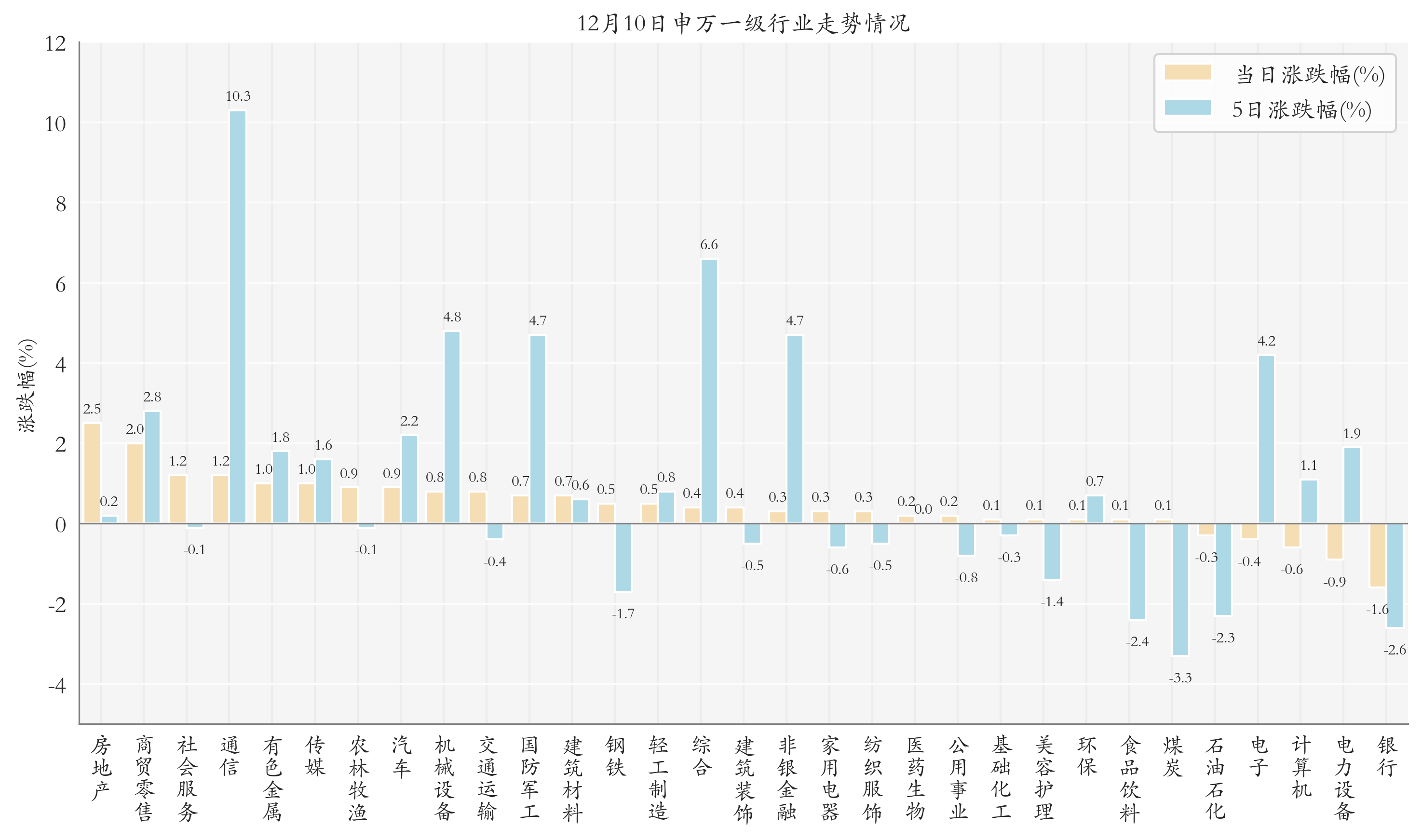 申万一级行业指数情况