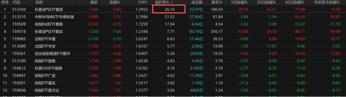 一天两度停牌 有油气QDII基金溢价率比成立总回报还高 高溢价还能撑多久?