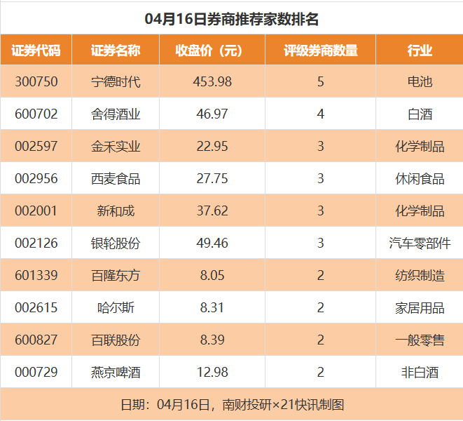 迈瑞医疗目标价涨幅超61% 宁德时代获5家推荐｜券商评级观察