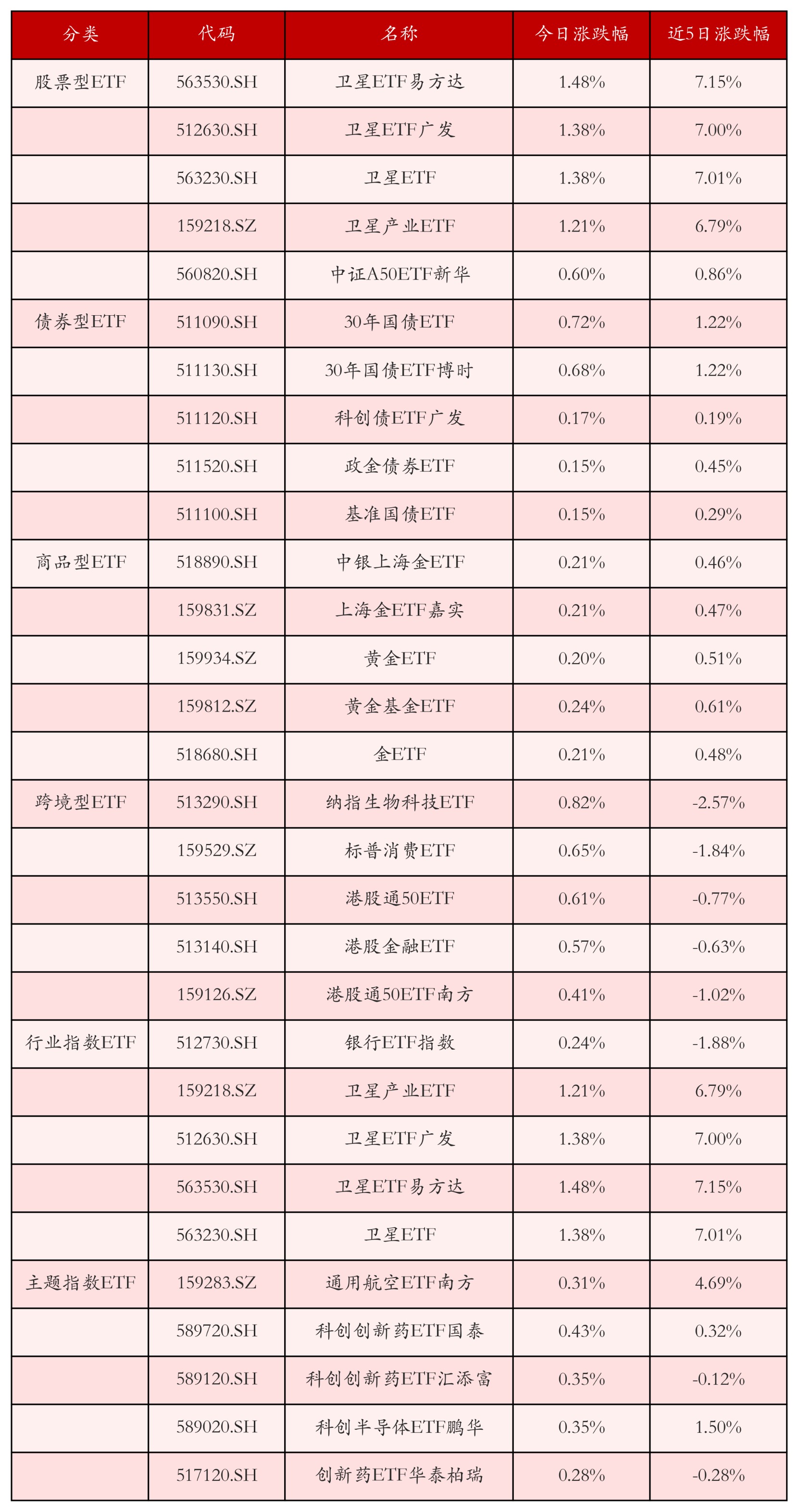 不同类别ETF涨跌幅top5