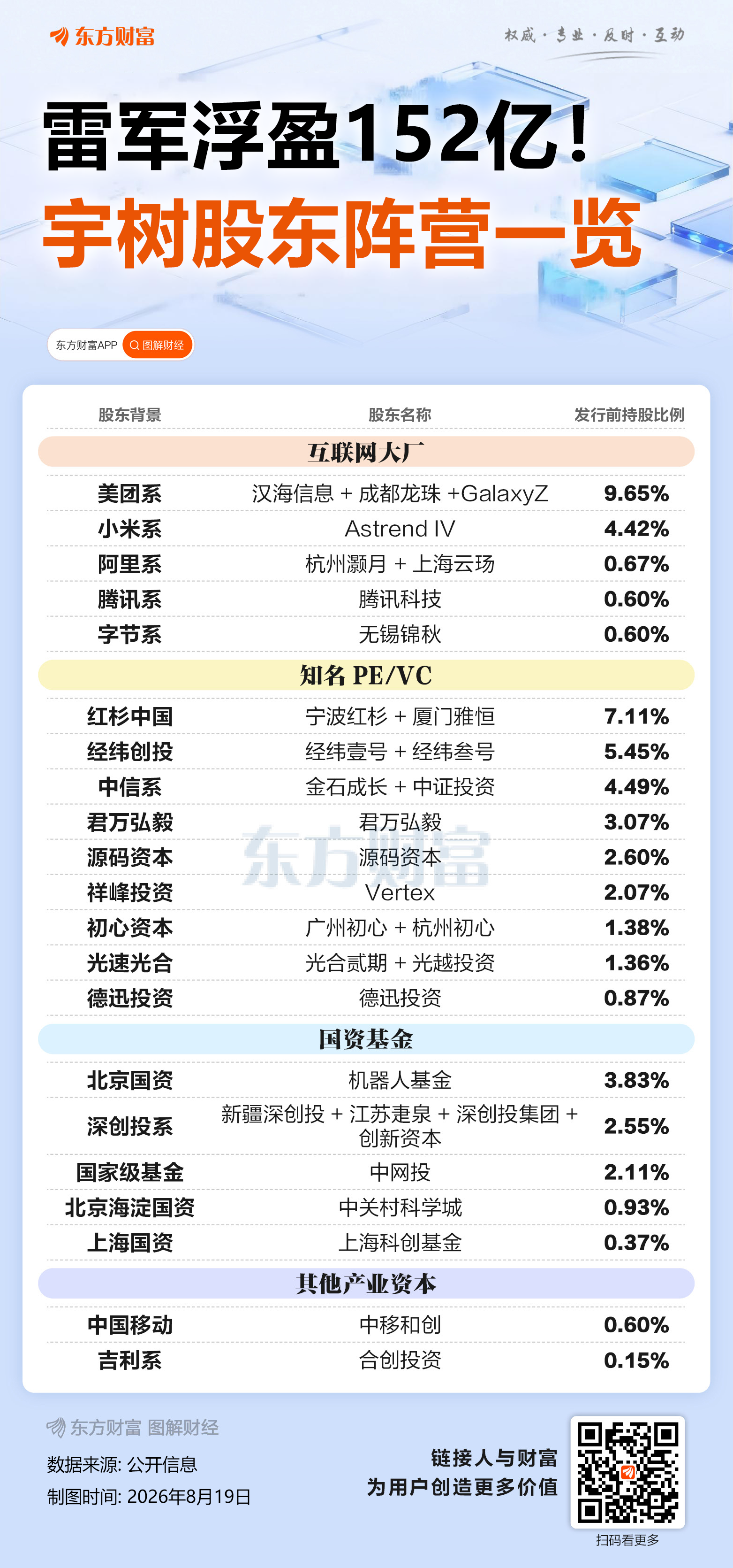 梁文锋打新宇树科技浮盈11亿 雷军赚152亿 美团系浮盈333亿 大疆痛失超250亿