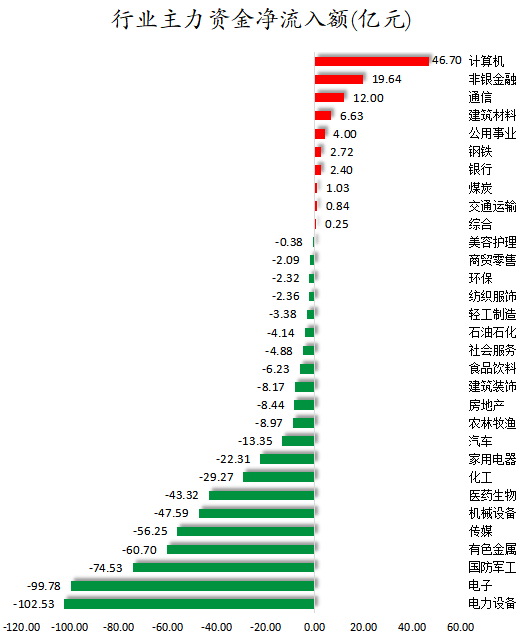 行業(yè)主力資金凈流入額.png
