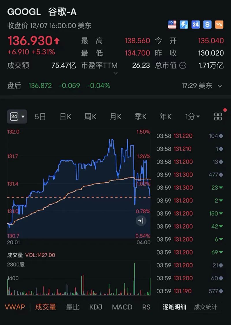 谷歌、AMD 大涨！