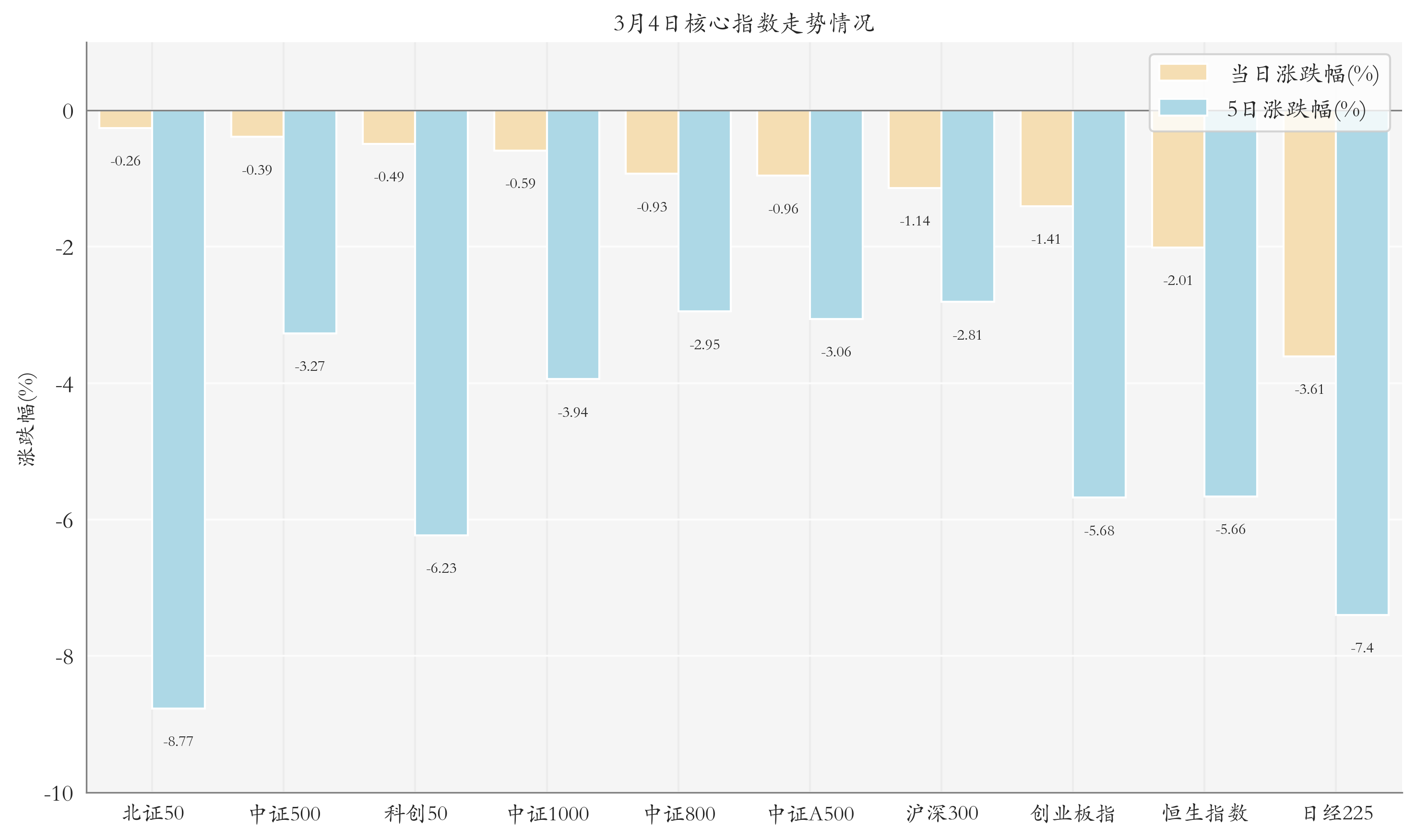 核心指數(shù)情況