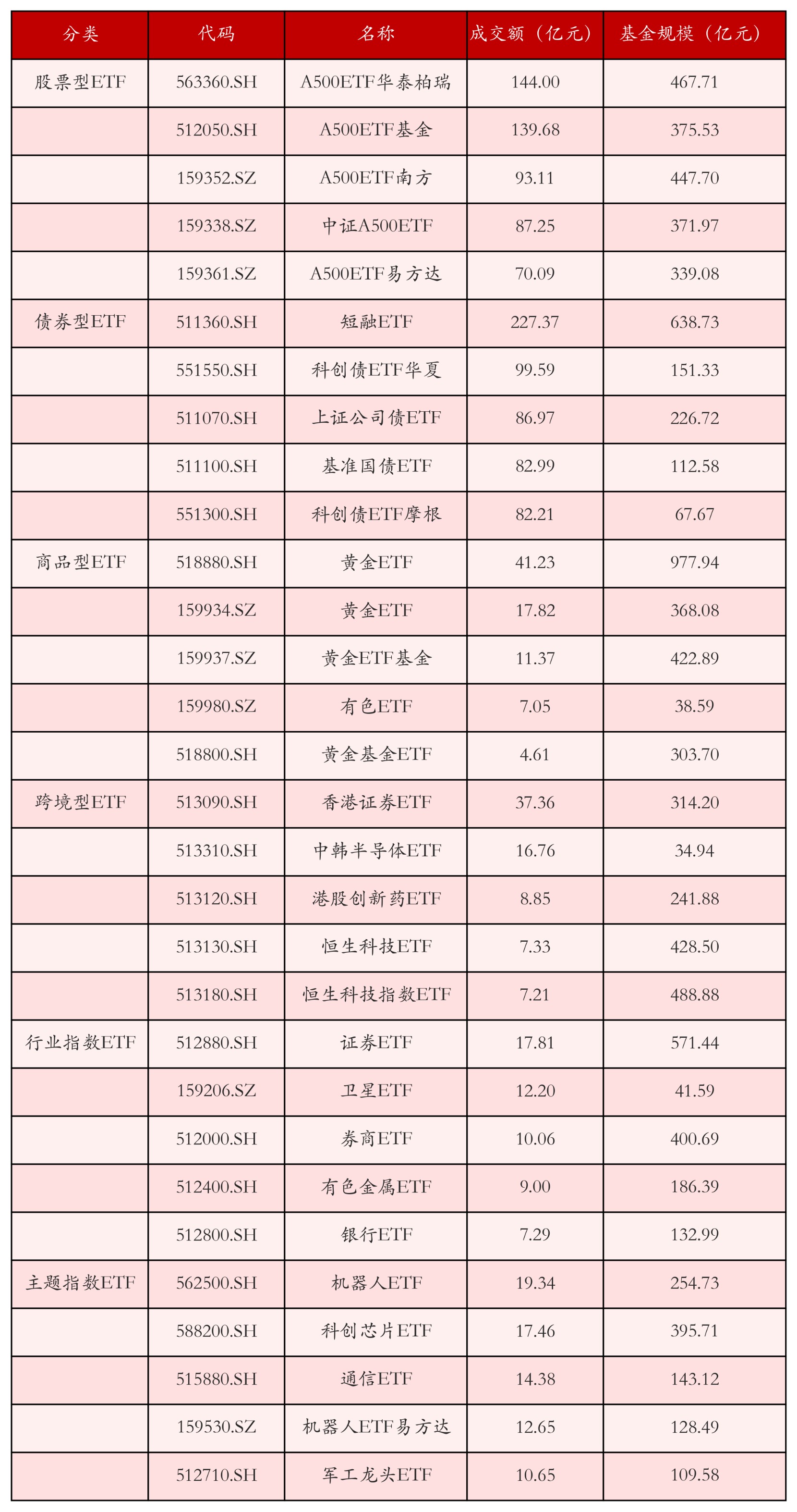 不同类别ETF成交情况