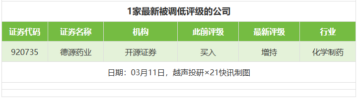 泛亚微透目标价涨幅超80% 德源药业评级被调低丨券商评级观察