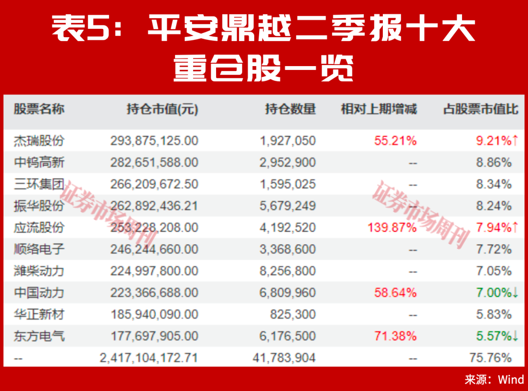 别只看涨超100%,朱少醒谢治宇二季报的新重仓,藏着长期机会