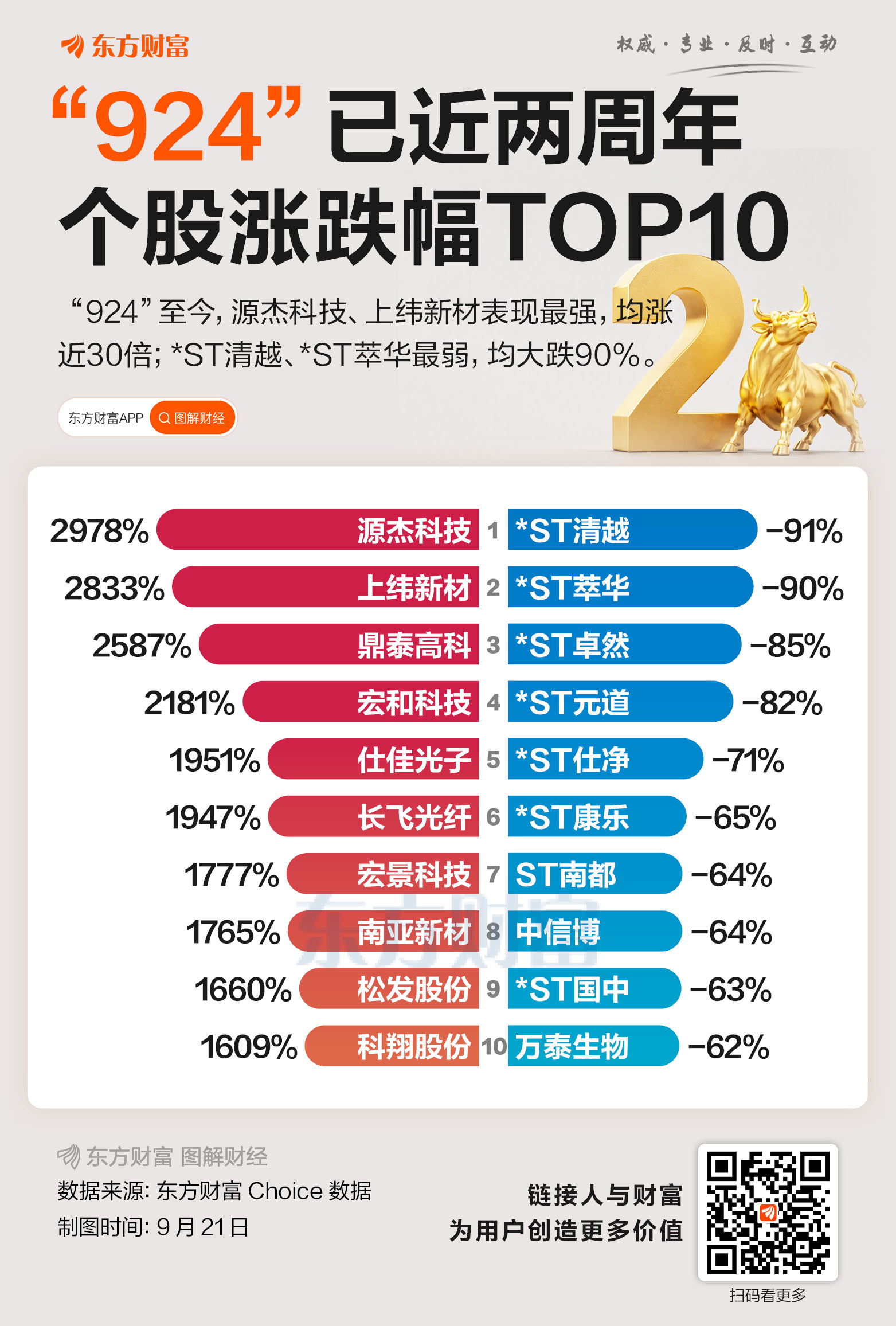 “924”行情两周年!超1400只个股翻倍