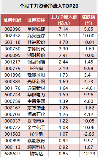 个股主力资金净流入TOP20.png