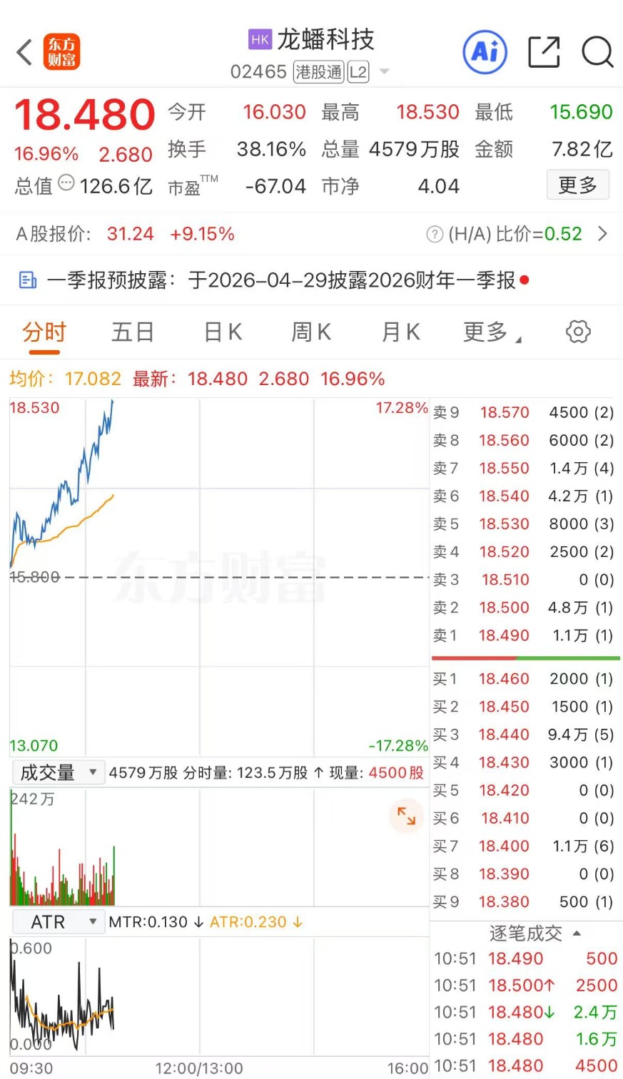 港股异动 | 锁定Manna锂矿未来十年稳定供货 龙蟠科技H股盘中涨超17%