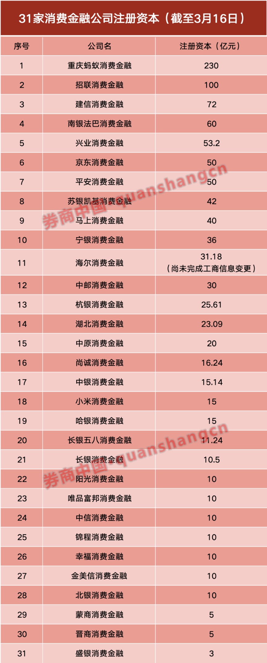 又一消金公司，大规模增资获批！