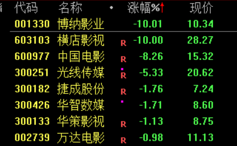 A股全线上涨！磷化工板块再度大涨 稀土永磁板块拉升
