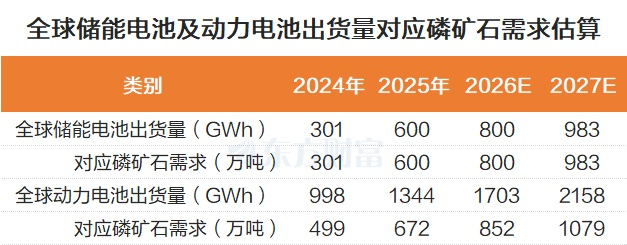 供需紧平衡！磷化工密集涨停 2026业绩预测翻倍股来了
